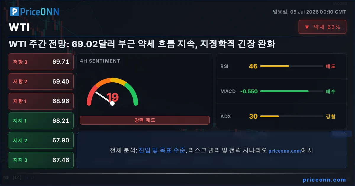 WTI Insight Card