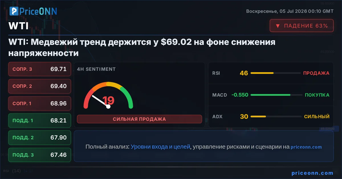 WTI Insight Card
