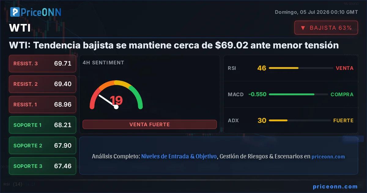 WTI Insight Card