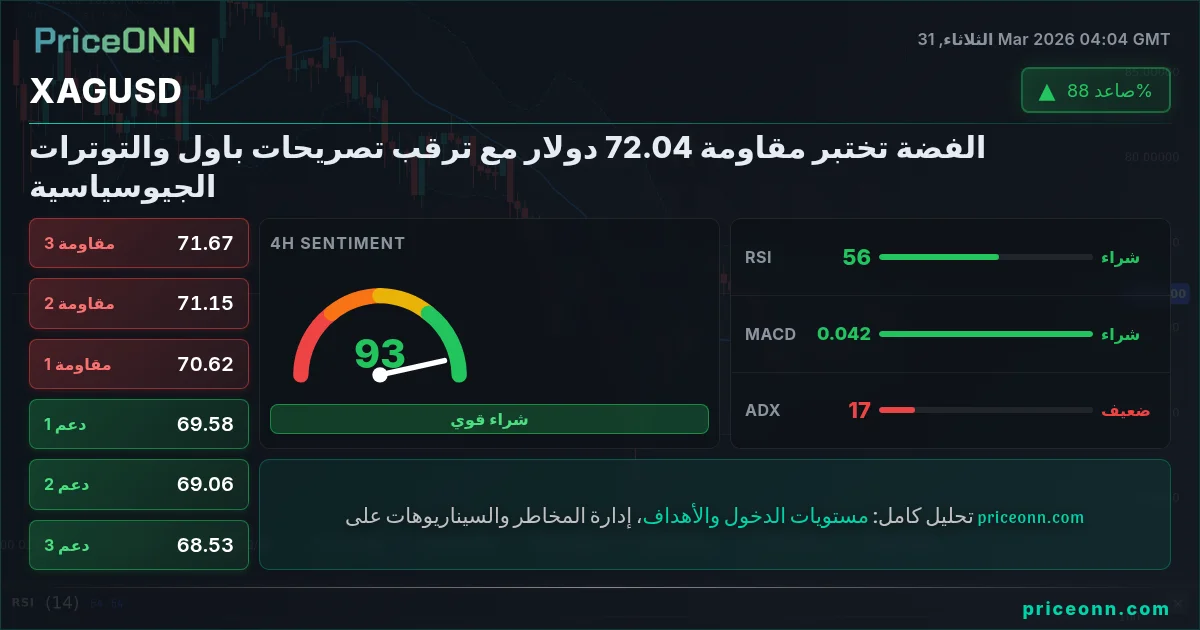 XAGUSD التحليل الفني | PriceONN