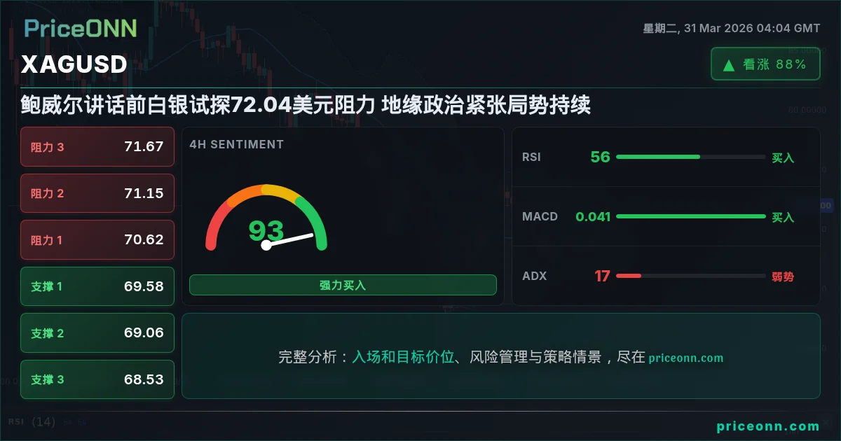 XAGUSD 技术分析 | PriceONN