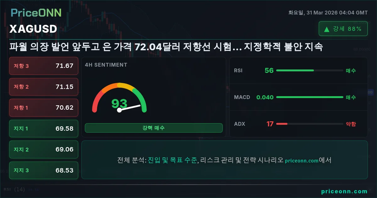 XAGUSD 기술적 분석 | PriceONN
