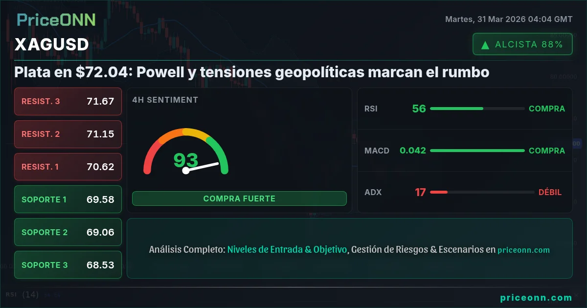XAGUSD Análisis Técnico | PriceONN