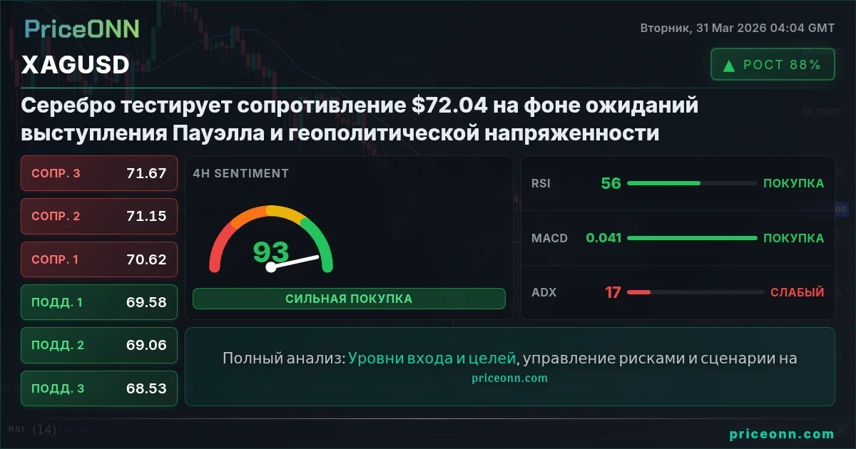 XAGUSD Технический Анализ | PriceONN