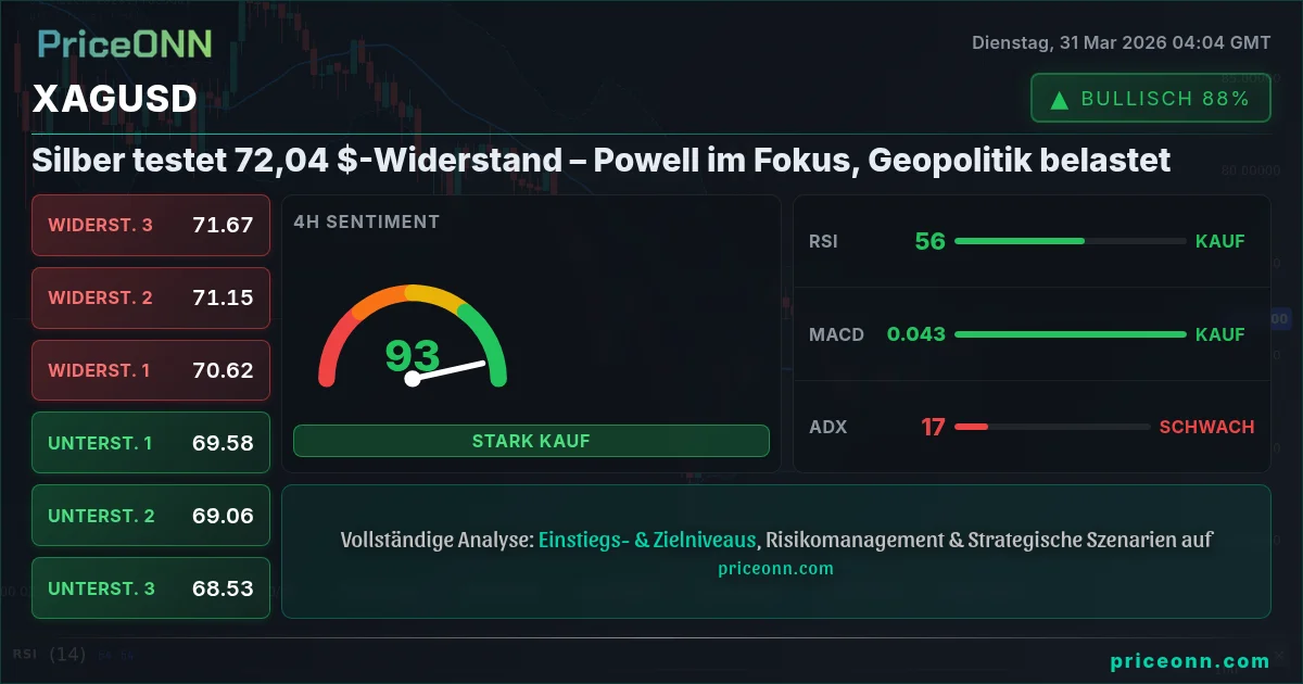 XAGUSD Technische Analyse | PriceONN