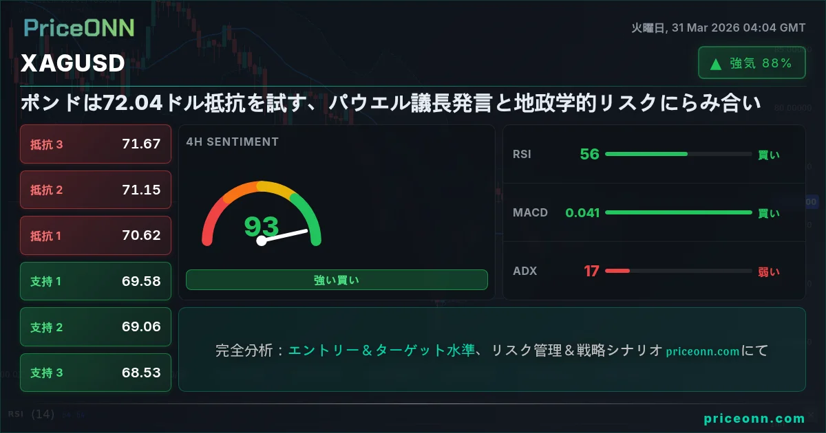 XAGUSD テクニカル分析 | PriceONN