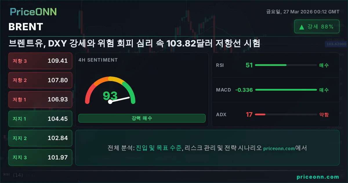 BRENT 기술적 분석 | PriceONN