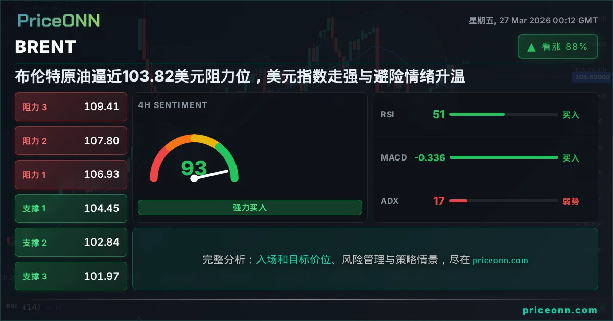 BRENT 技术分析 | PriceONN