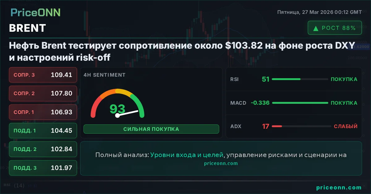 BRENT Технический Анализ | PriceONN