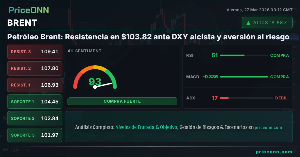 BRENT Análisis Técnico | PriceONN