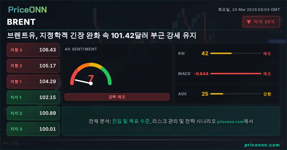 BRENT 기술적 분석 | PriceONN