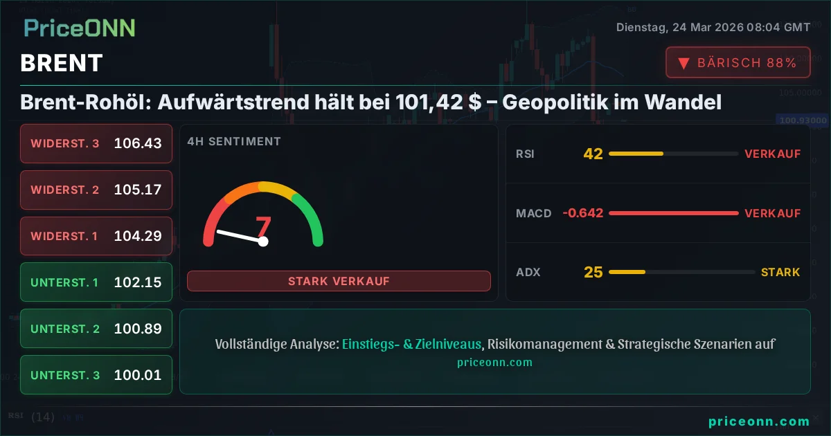 BRENT Technische Analyse | PriceONN