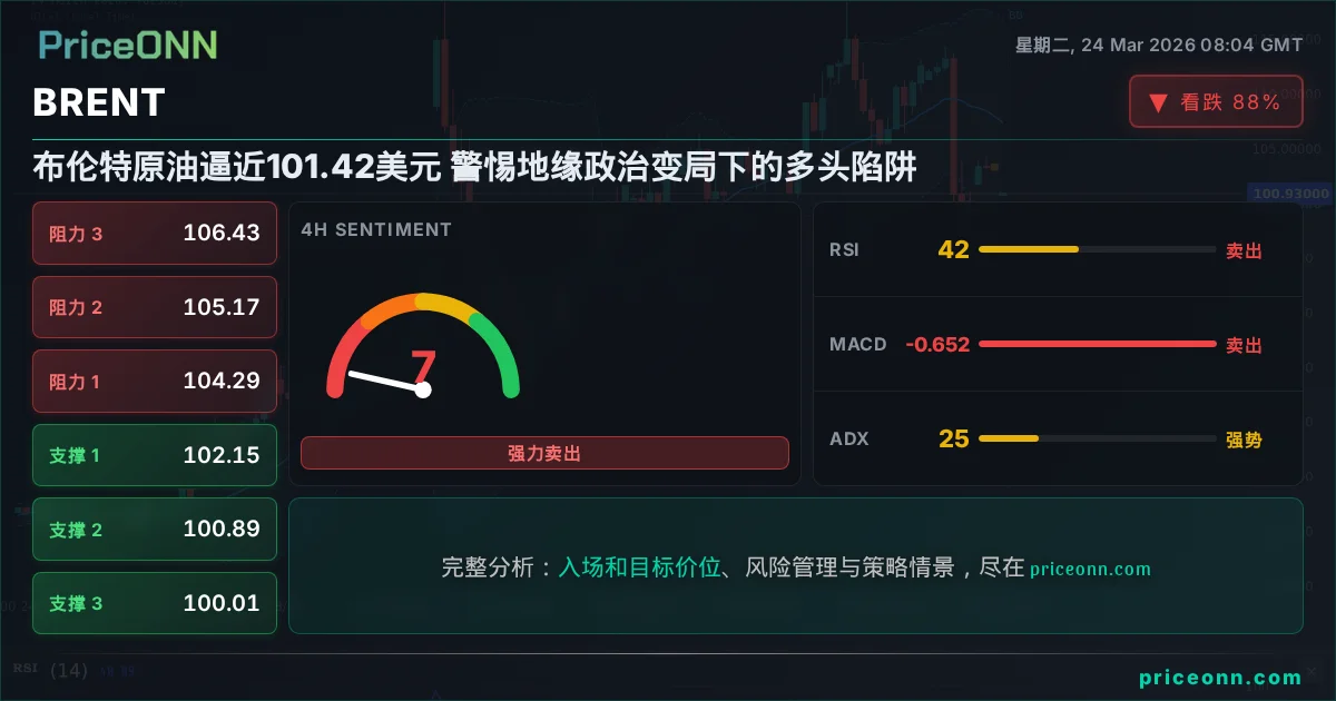 BRENT 技术分析 | PriceONN