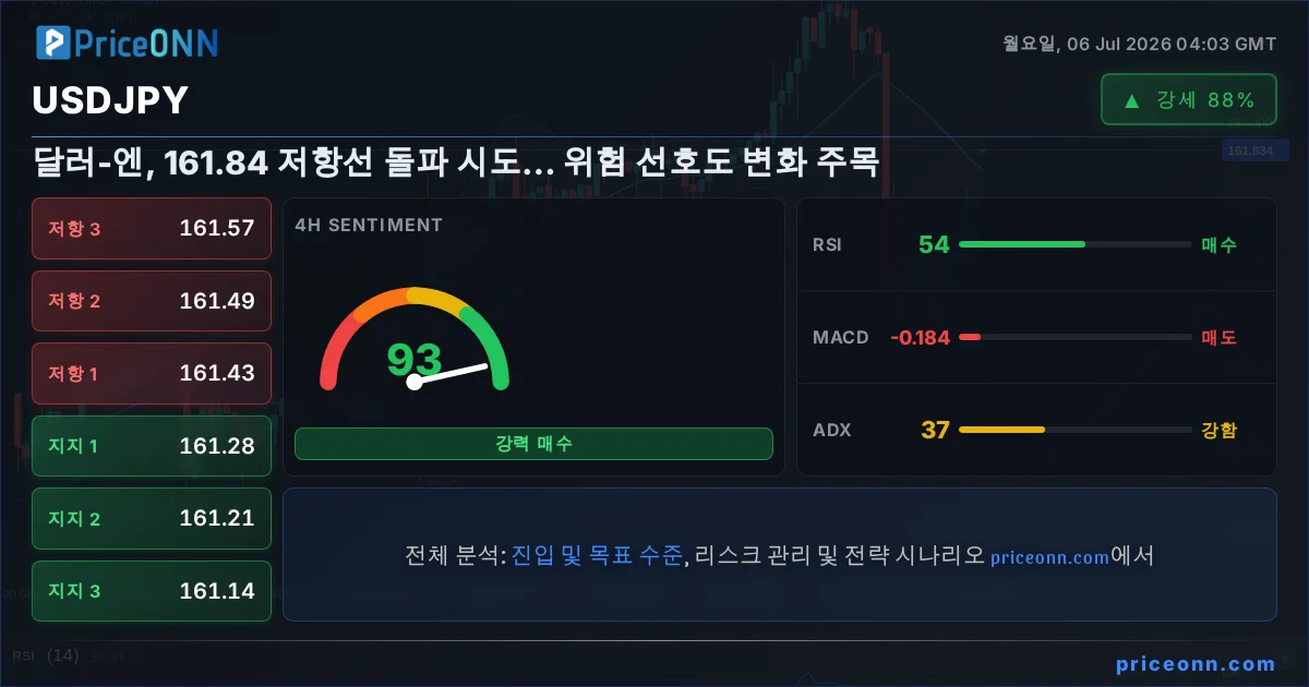 USDJPY 기술적 분석 | PriceONN