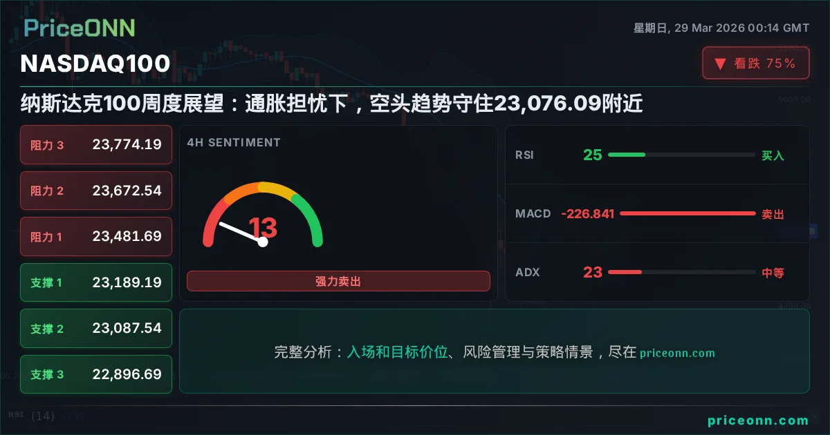 Nasdaq100 Insight Card