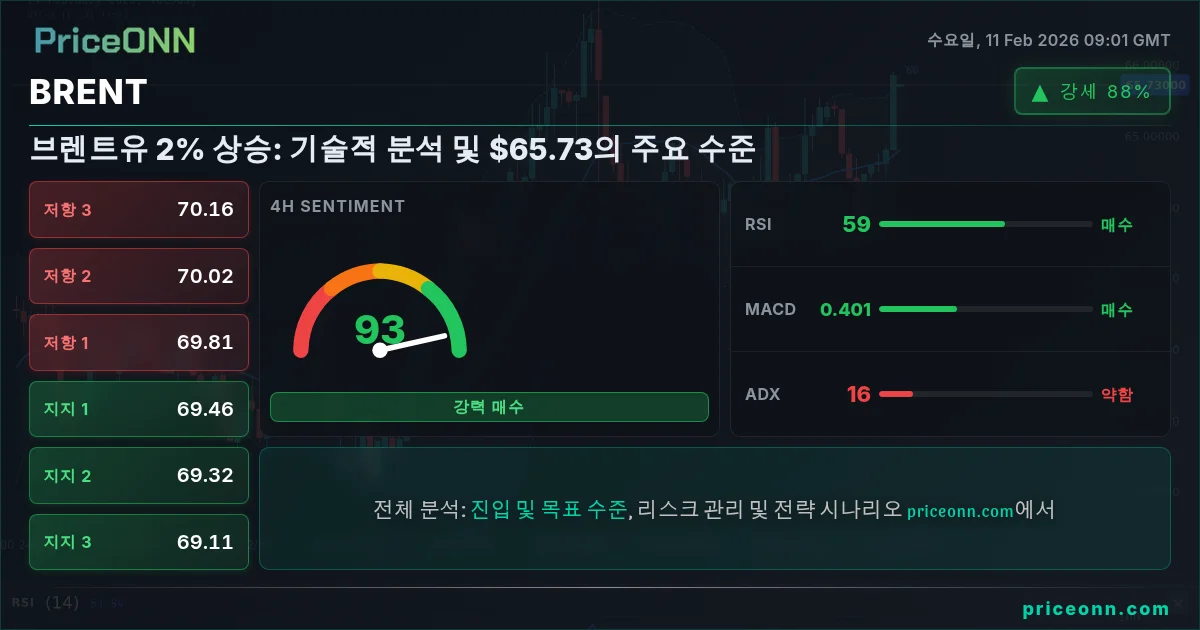BRENT Insight Card