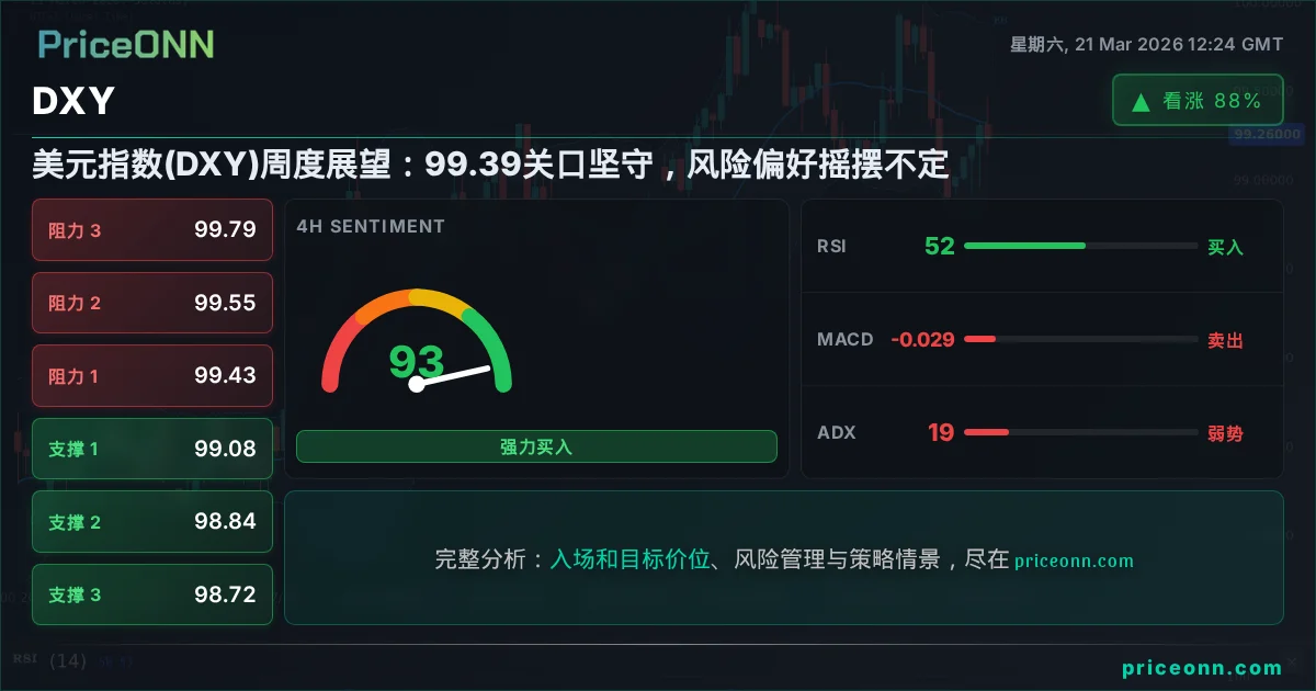 DXY 技术分析 | PriceONN