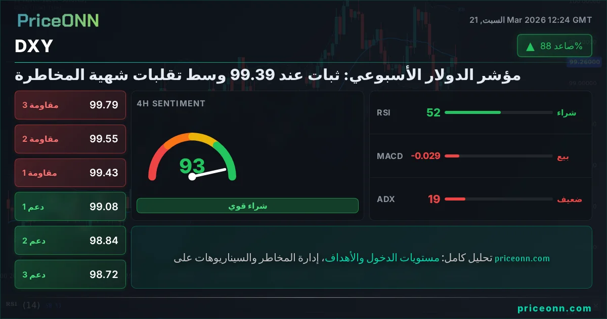 DXY التحليل الفني | PriceONN