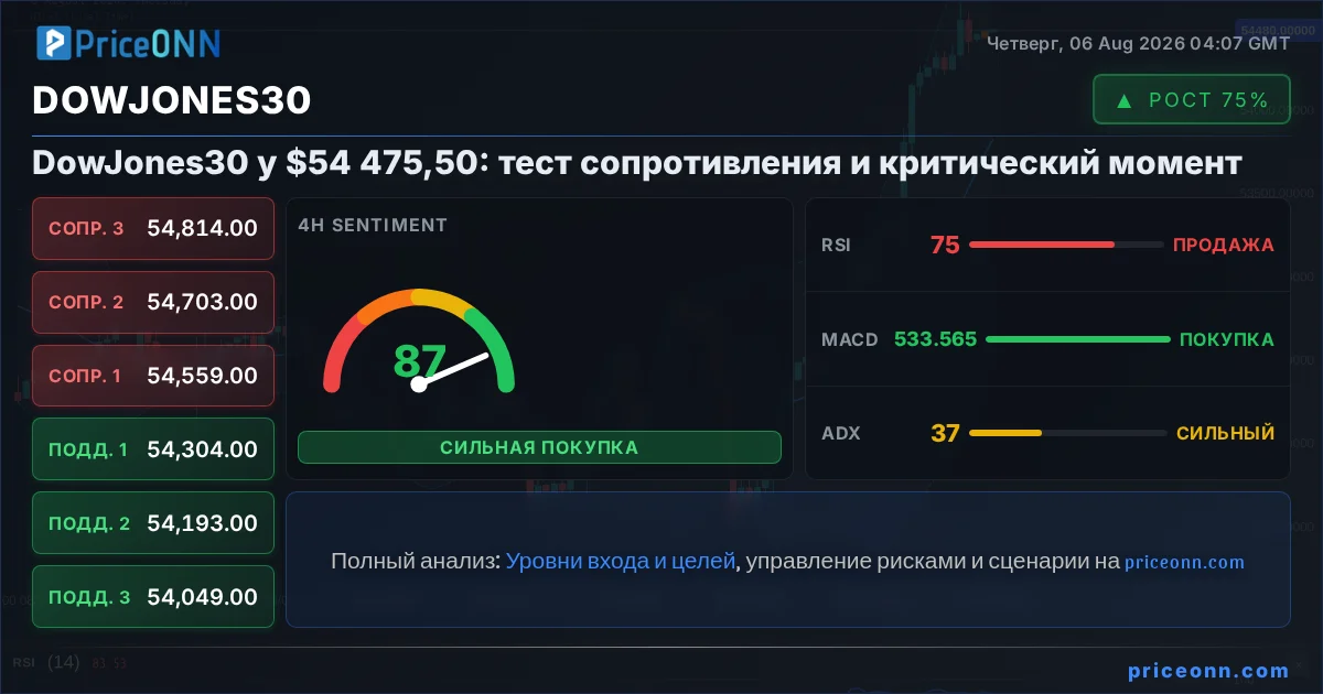 DowJones30 Insight Card