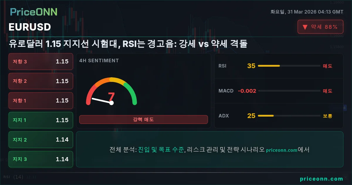 EURUSD 기술적 분석 | PriceONN