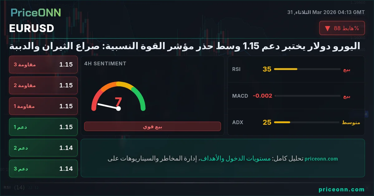 EURUSD التحليل الفني | PriceONN