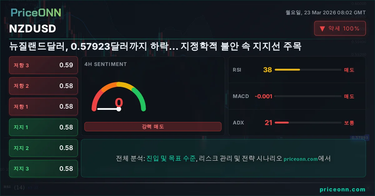 NZDUSD 기술적 분석 | PriceONN