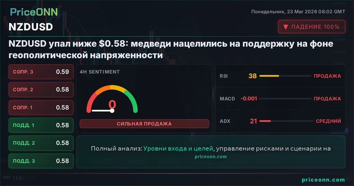 NZDUSD Технический Анализ | PriceONN