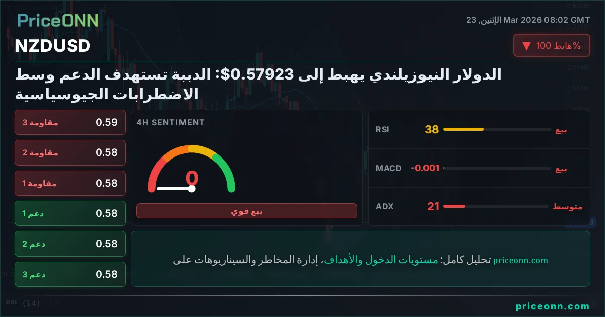 NZDUSD التحليل الفني | PriceONN