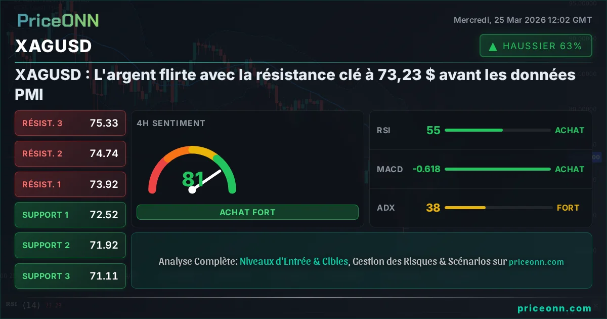 XAGUSD Analyse Technique | PriceONN