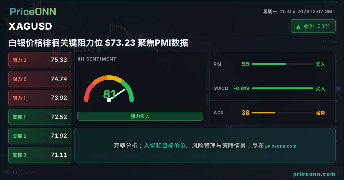 XAGUSD 技术分析 | PriceONN