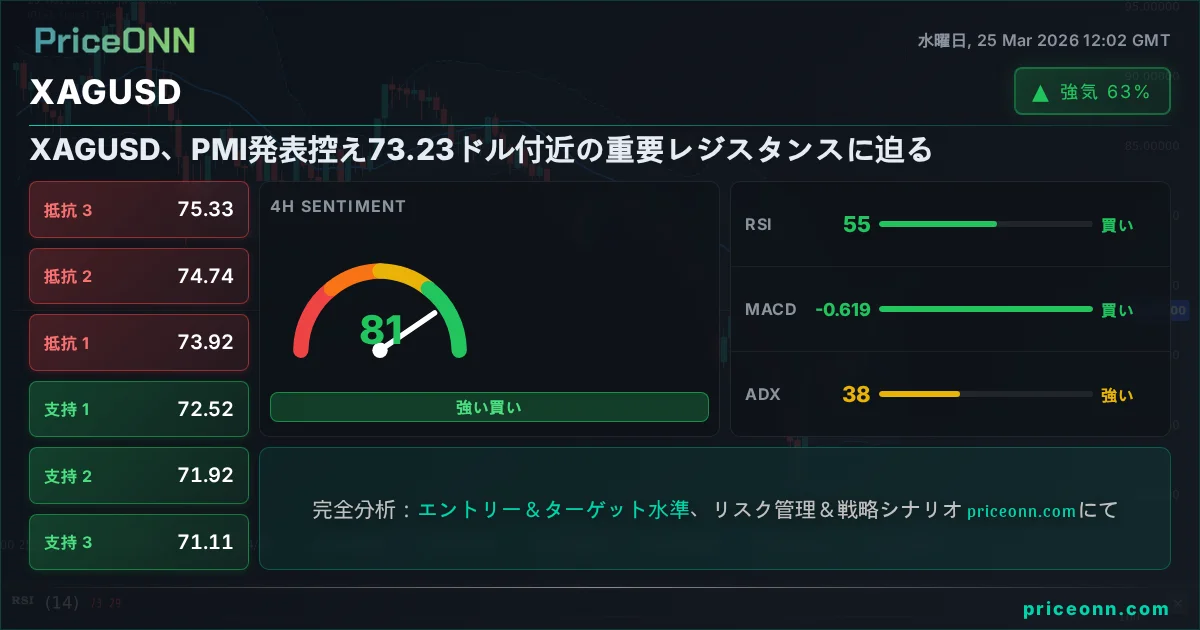 XAGUSD テクニカル分析 | PriceONN