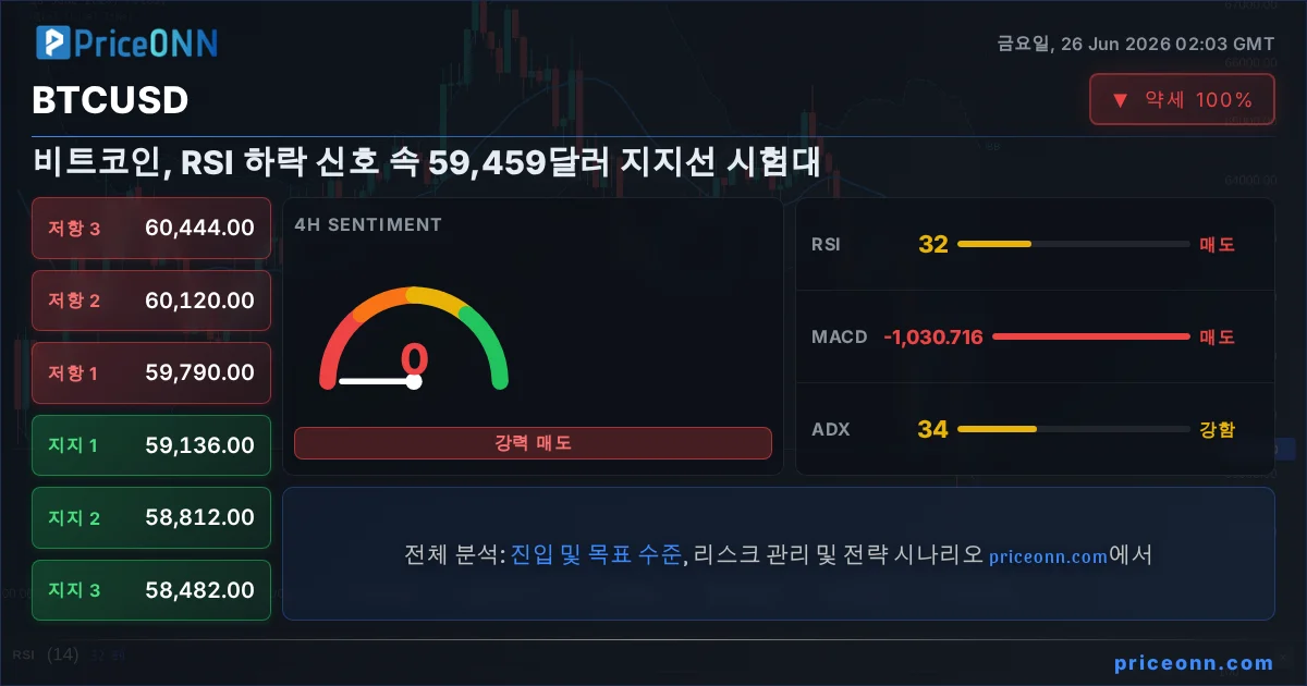 BTCUSD 기술적 분석 | PriceONN