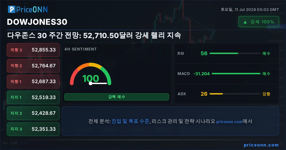 DowJones30 Insight Card