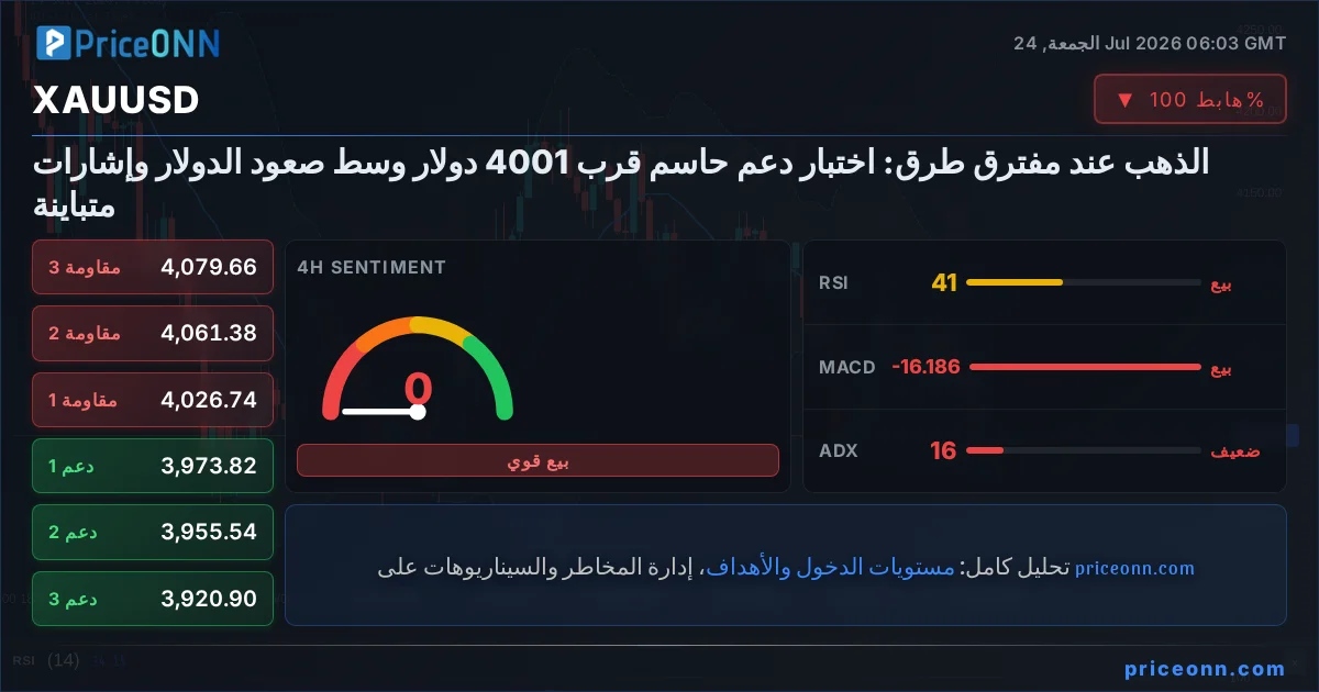 XAUUSD التحليل الفني | PriceONN