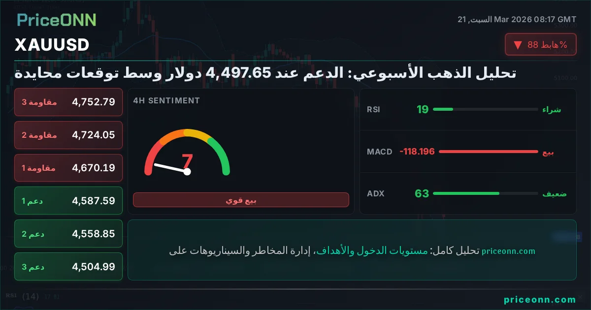 XAUUSD التحليل الفني | PriceONN