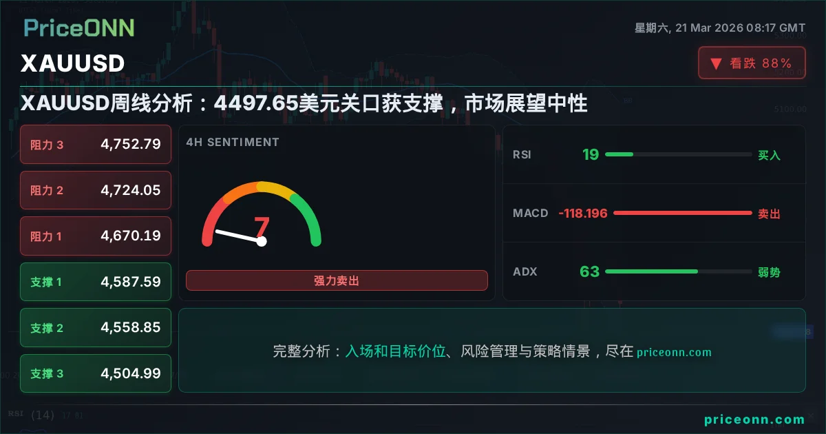 XAUUSD 技术分析 | PriceONN