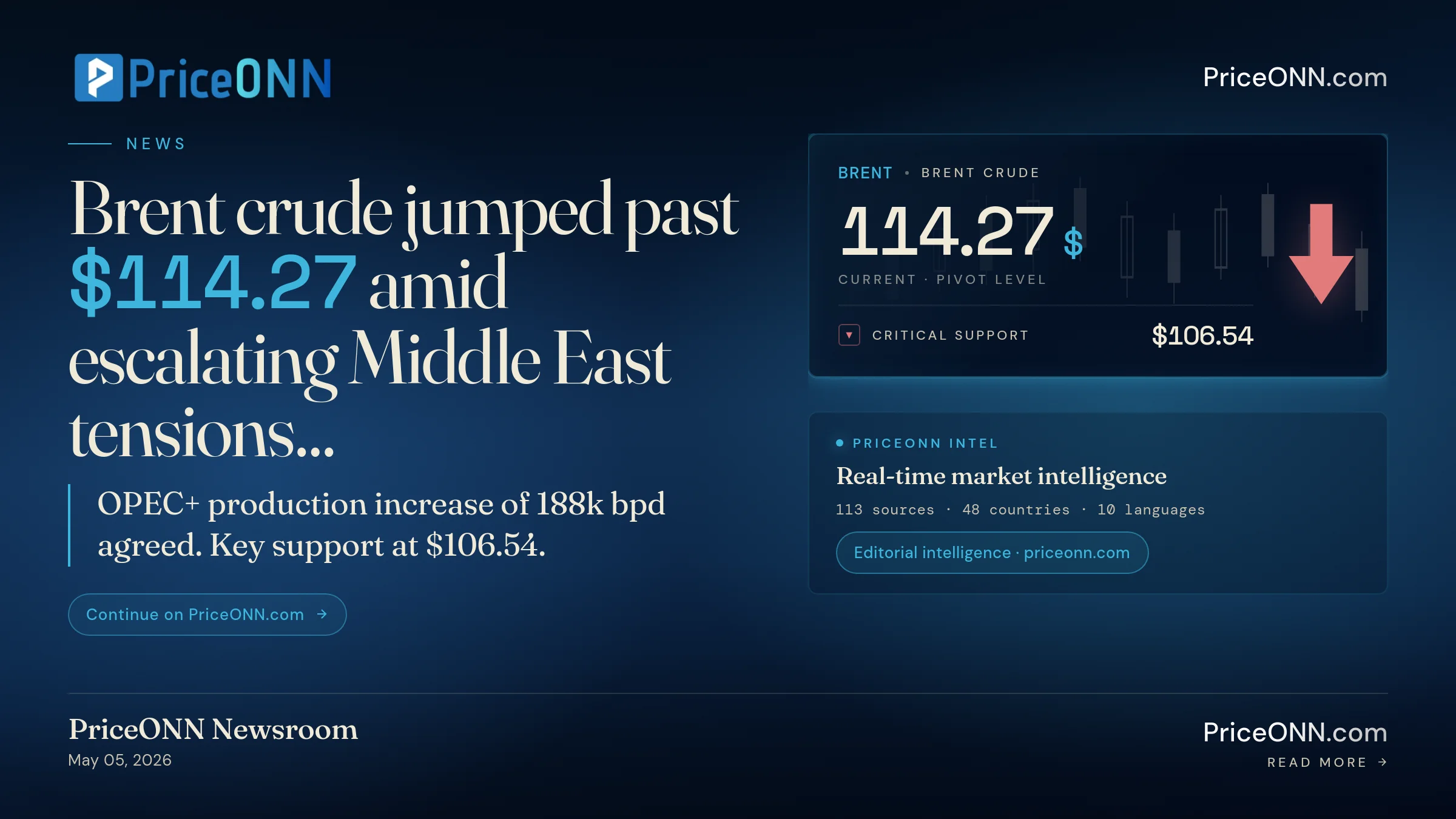 Brent Crude Oil Surges Past $114 Amid Middle East Tensions | PriceONN